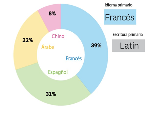 Gráfico de porcentaje de idiomas de Basis