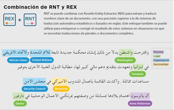 Combinación de Rosette Name Translator y Rosette Entity Extractor